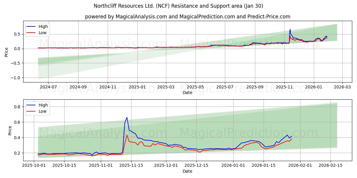  Northcliff Resources Ltd. (NCF) Support and Resistance area (29 Jan) 