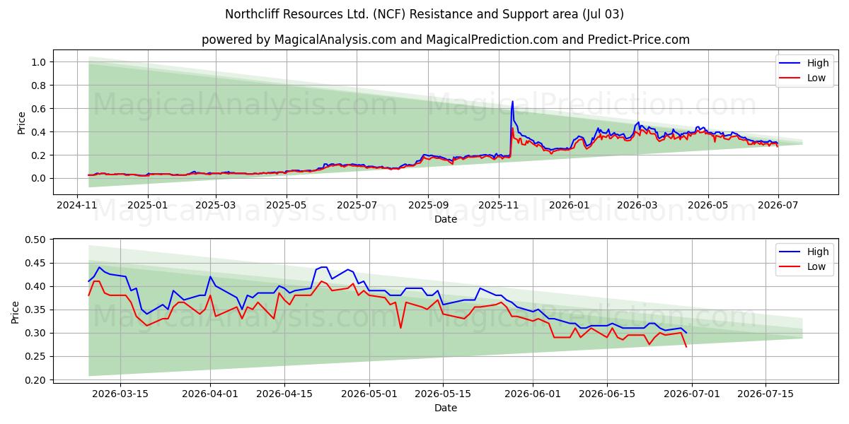  Northcliff Resources Ltd. (NCF) Support and Resistance area (02 Jul) 