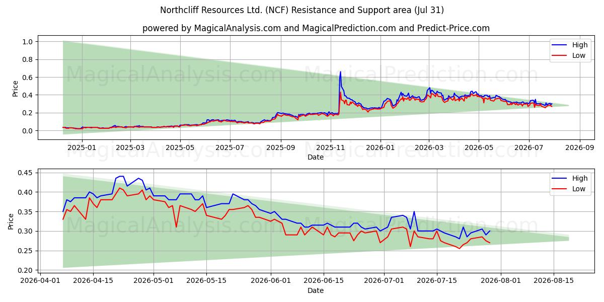  Northcliff Resources Ltd. (NCF) Support and Resistance area (30 Jul) 