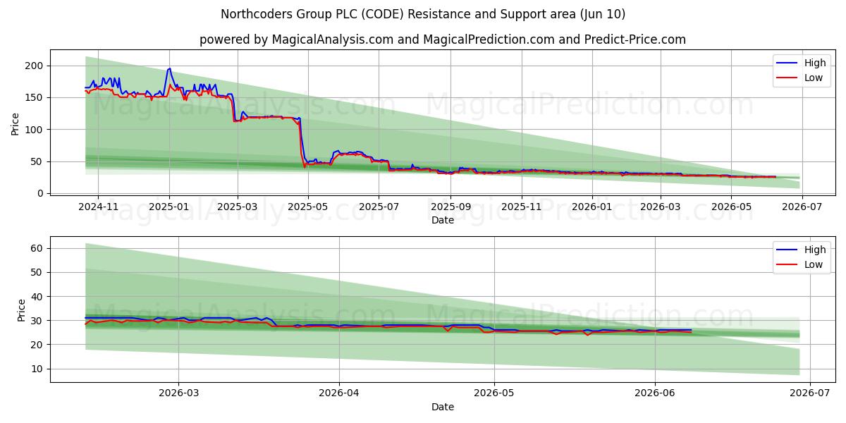  Northcoders Group PLC (CODE) Support and Resistance area (28 May) 