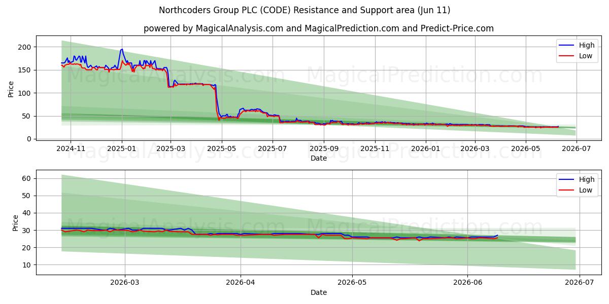  Northcoders Group PLC (CODE) Support and Resistance area (10 Jun) 