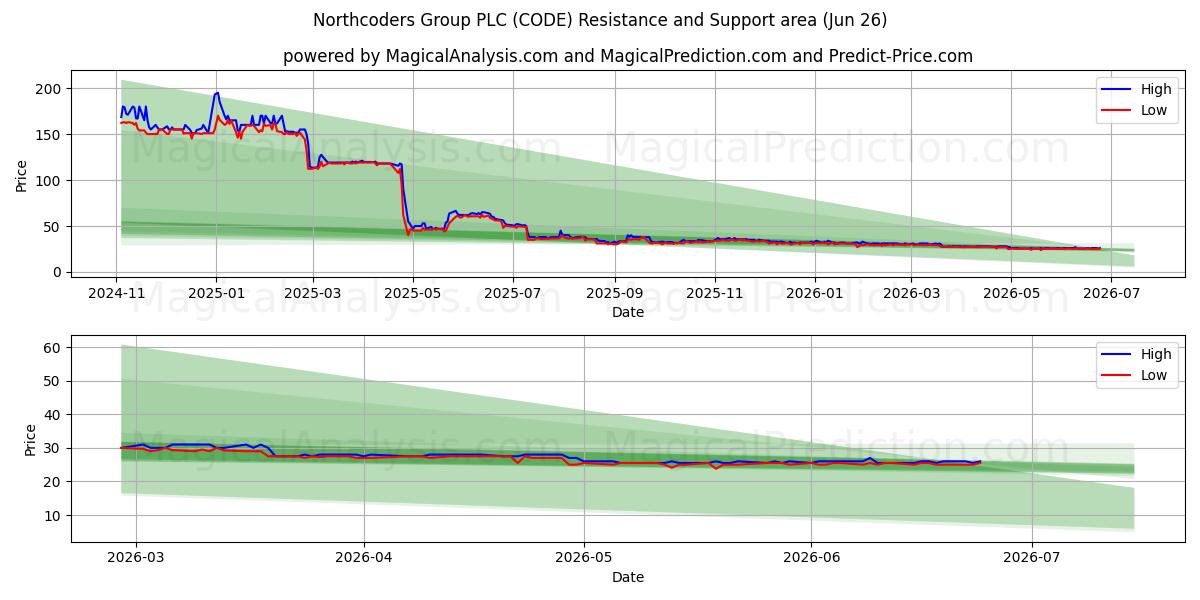  Northcoders Group PLC (CODE) Support and Resistance area (25 Jun) 