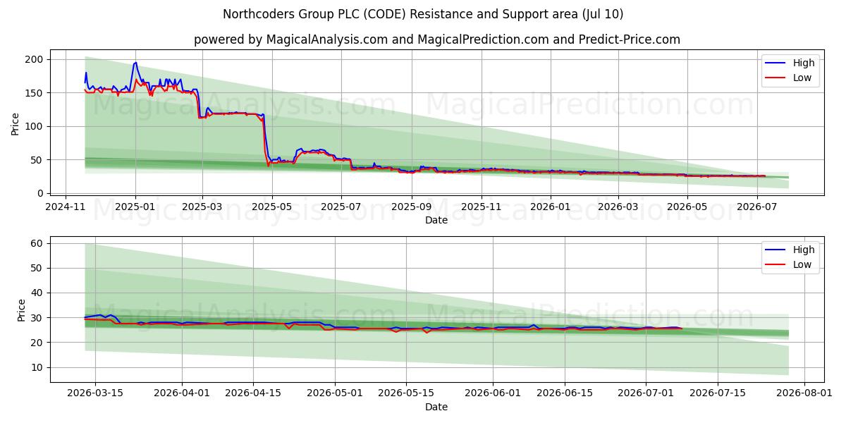  Northcoders Group PLC (CODE) Support and Resistance area (09 Jul) 