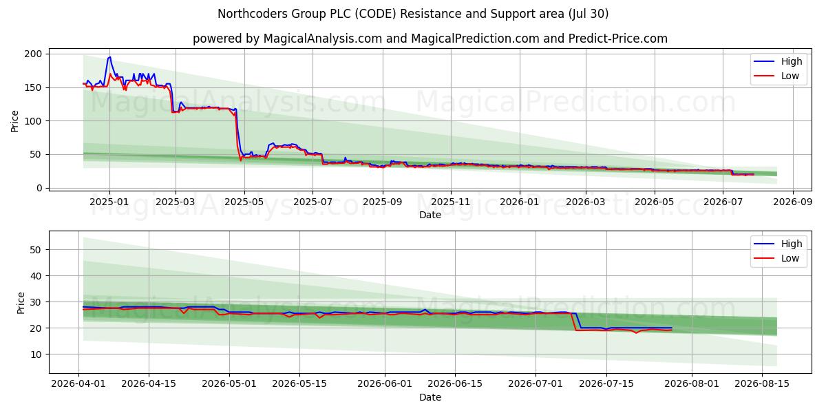  Northcoders Group PLC (CODE) Support and Resistance area (29 Jul) 