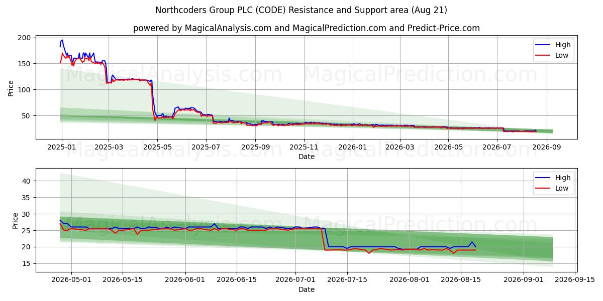  Northcoders Group PLC (CODE) Support and Resistance area (20 Aug) 