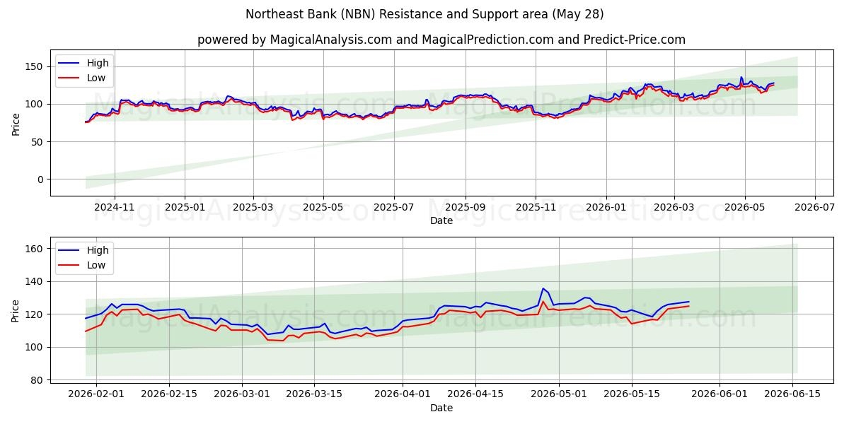  Northeast Bank (NBN) Support and Resistance area (27 May) 