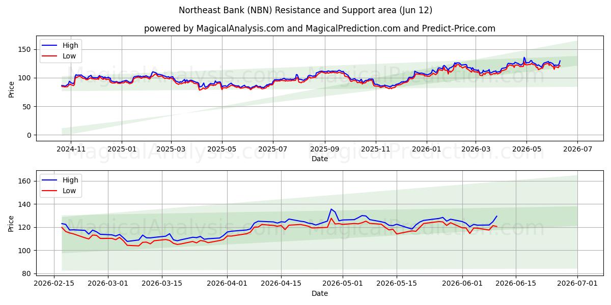  Northeast Bank (NBN) Support and Resistance area (11 Jun) 