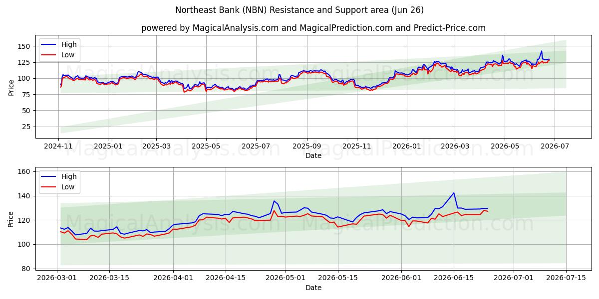  Northeast Bank (NBN) Support and Resistance area (25 Jun) 