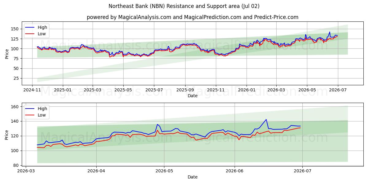  Northeast Bank (NBN) Support and Resistance area (01 Jul) 