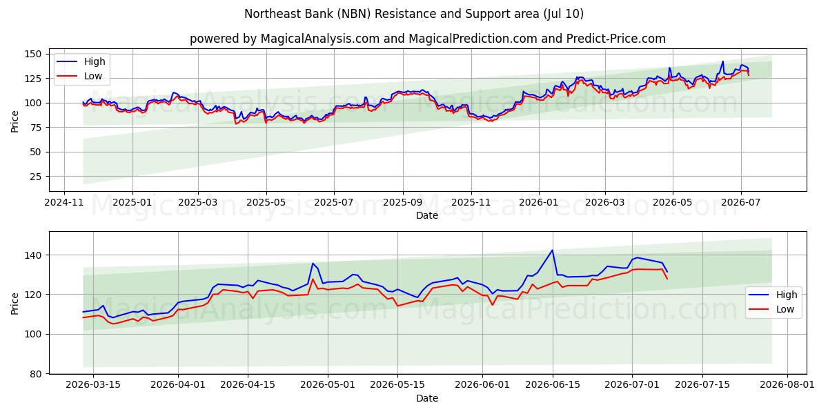  Northeast Bank (NBN) Support and Resistance area (09 Jul) 