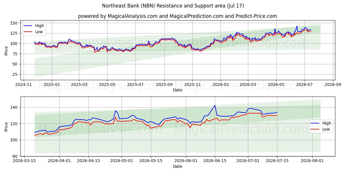 Northeast Bank (NBN) Support and Resistance area (16 Jul) 