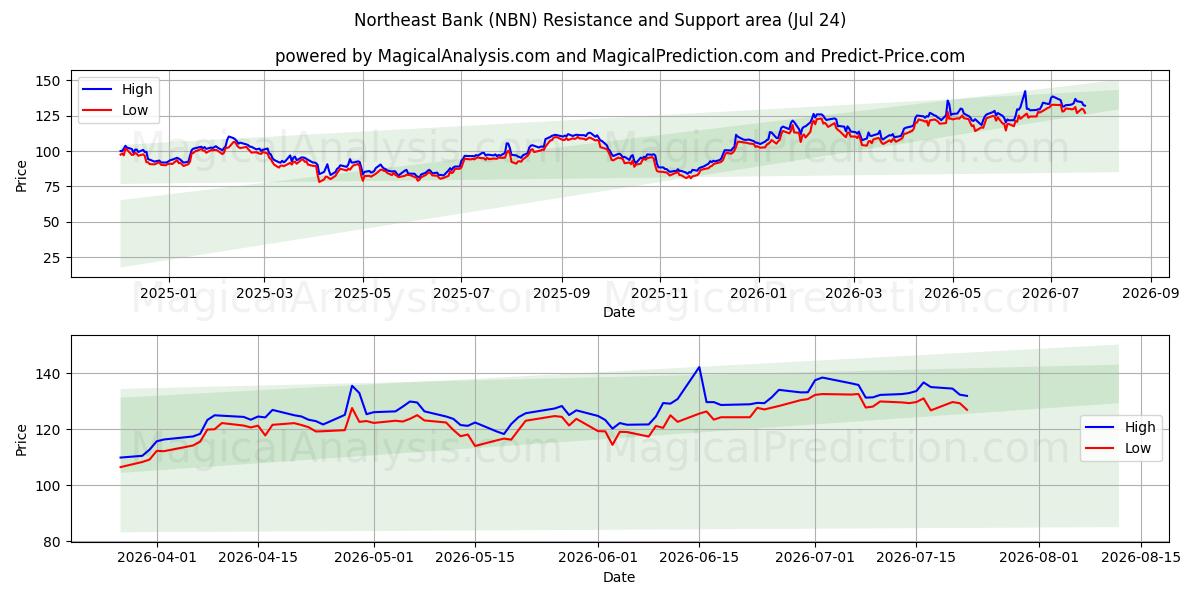  Northeast Bank (NBN) Support and Resistance area (23 Jul) 