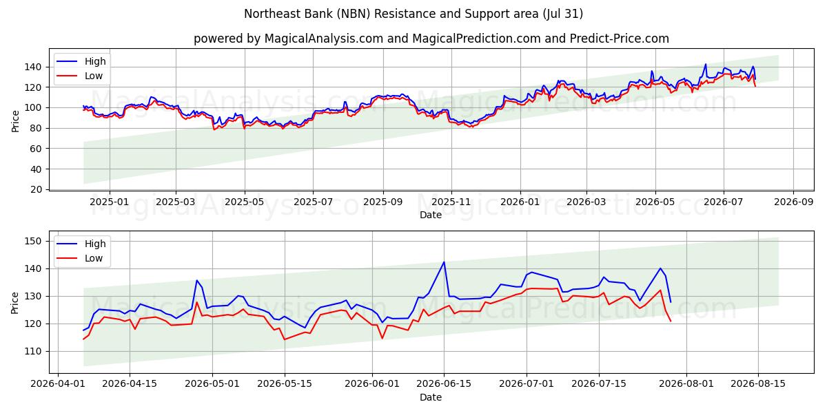  Northeast Bank (NBN) Support and Resistance area (30 Jul) 