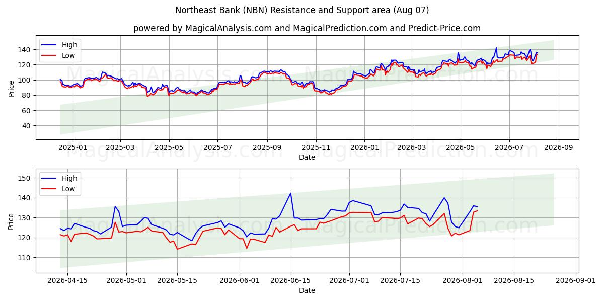  Northeast Bank (NBN) Support and Resistance area (06 Aug) 