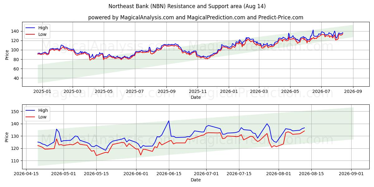  Northeast Bank (NBN) Support and Resistance area (13 Aug) 