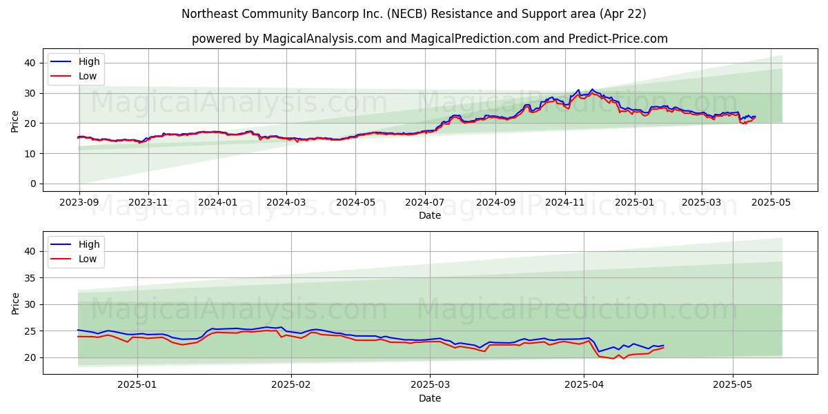  Northeast Community Bancorp Inc. (NECB) Support and Resistance area (22 Apr) 