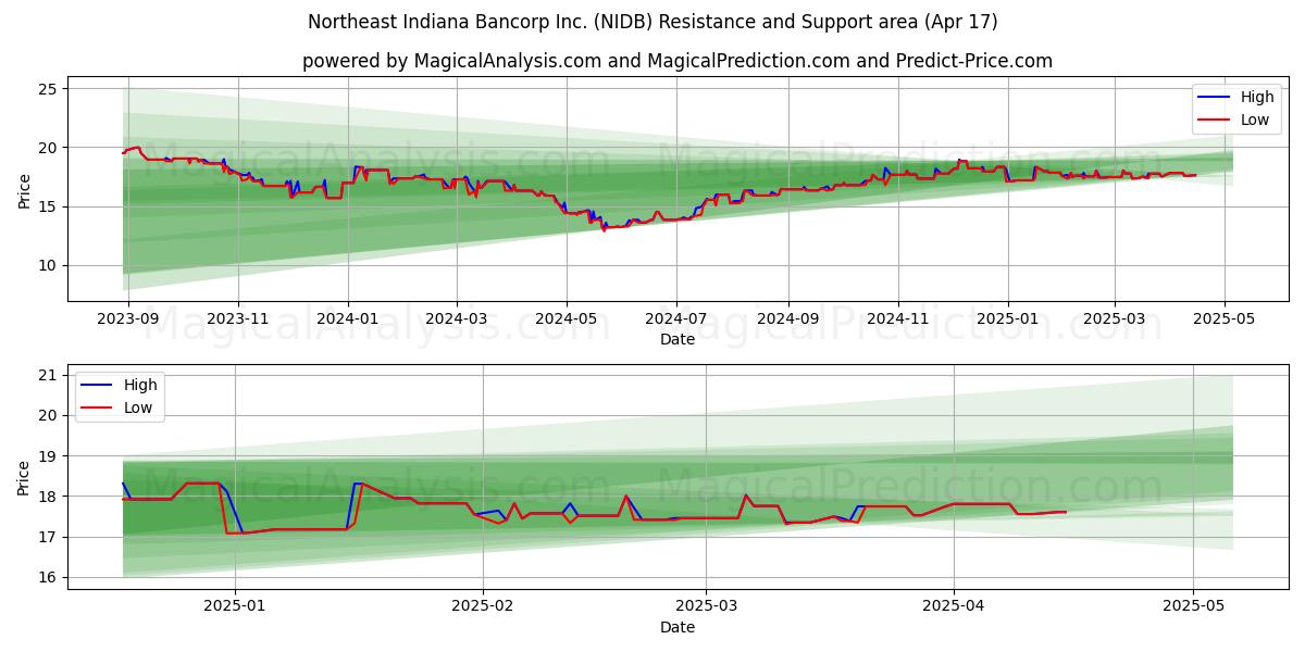  Northeast Indiana Bancorp Inc. (NIDB) Support and Resistance area (17 Apr) 