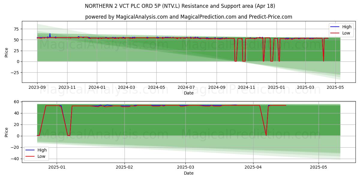  NORTHERN 2 VCT PLC ORD 5P (NTV.L) Support and Resistance area (18 Apr) 