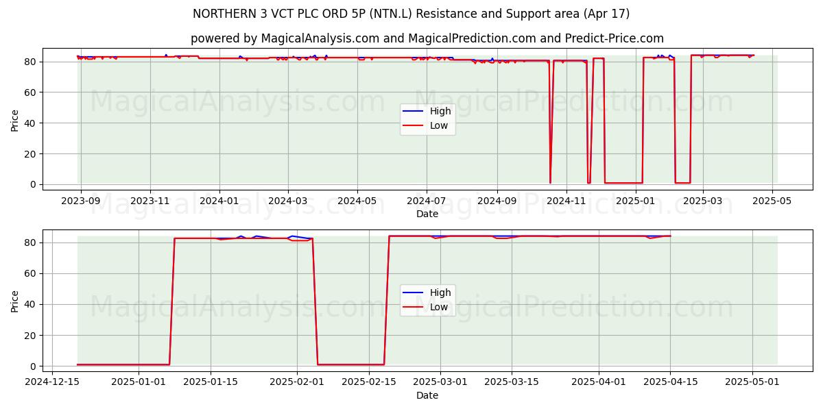  NORTHERN 3 VCT PLC ORD 5P (NTN.L) Support and Resistance area (17 Apr) 