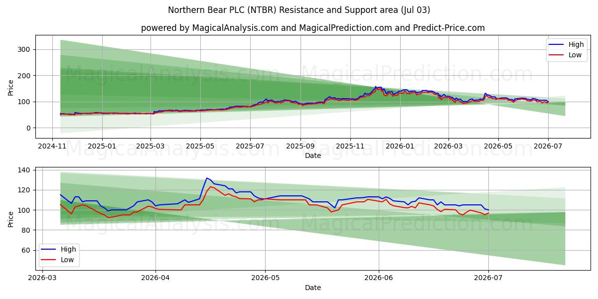  Northern Bear PLC (NTBR) Support and Resistance area (02 Jul) 