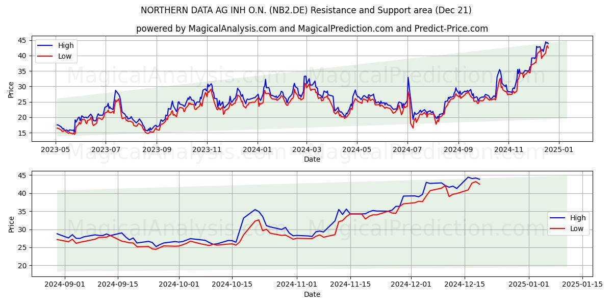  NORTHERN DATA AG INH O.N. (NB2.DE) Support and Resistance area (21 Dec) 