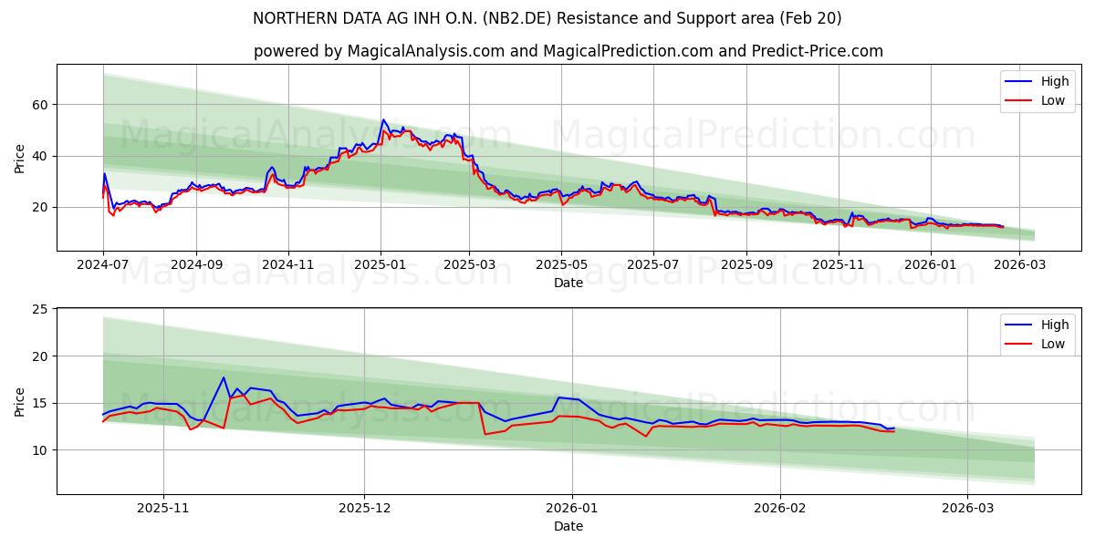  NORTHERN DATA AG INH O.N. (NB2.DE) Support and Resistance area (19 Feb) 