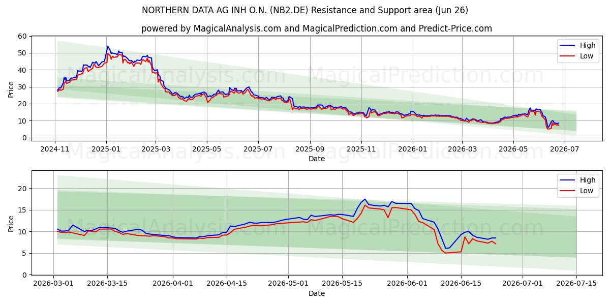  NORTHERN DATA AG INH O.N. (NB2.DE) Support and Resistance area (25 Jun) 