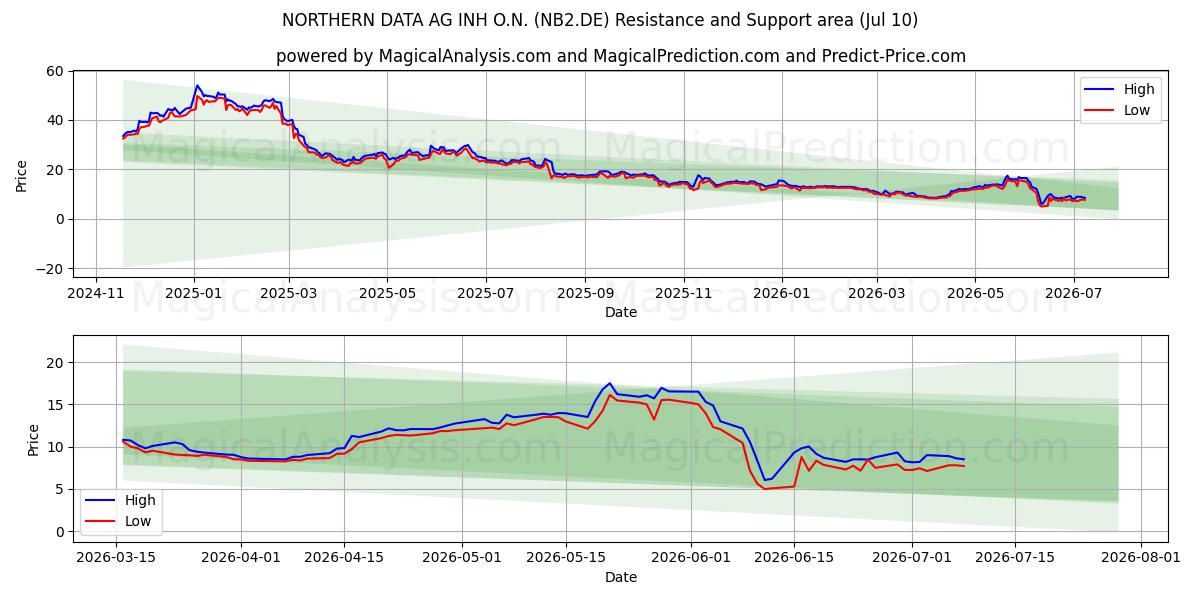  NORTHERN DATA AG INH O.N. (NB2.DE) Support and Resistance area (09 Jul) 