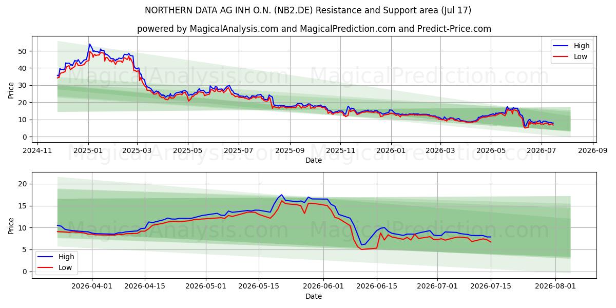  NORTHERN DATA AG INH O.N. (NB2.DE) Support and Resistance area (16 Jul) 