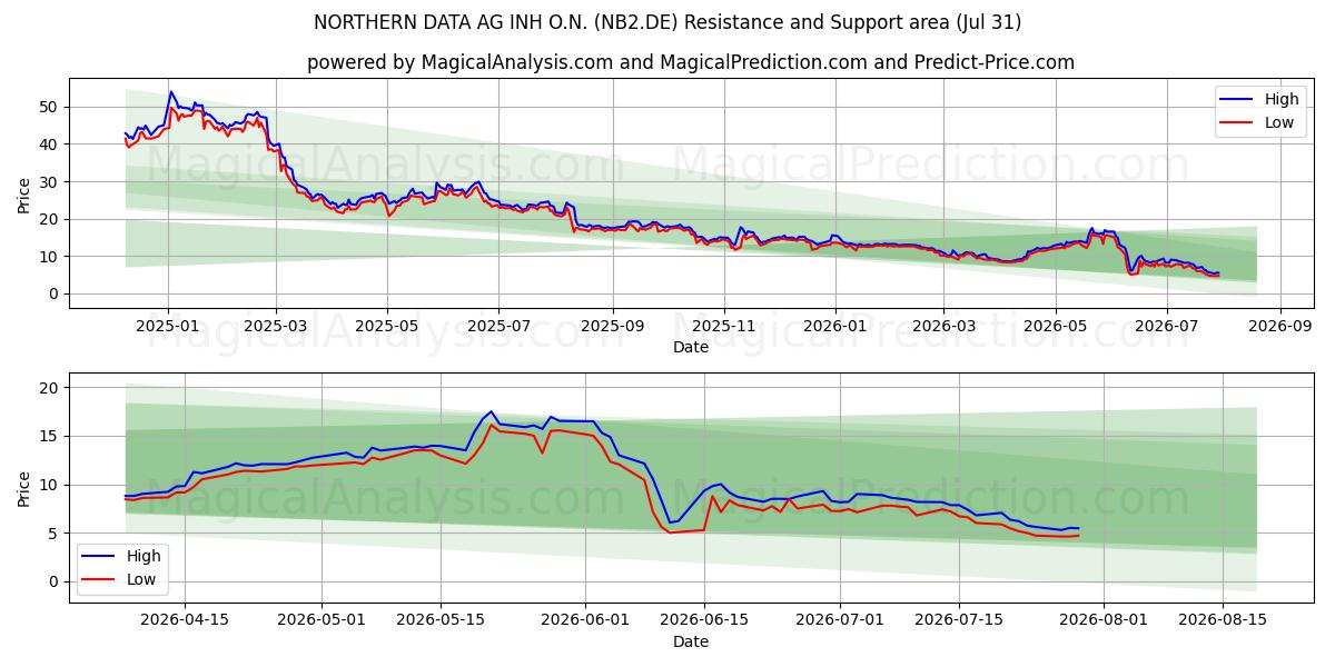 NORTHERN DATA AG INH O.N. (NB2.DE) Support and Resistance area (30 Jul) 