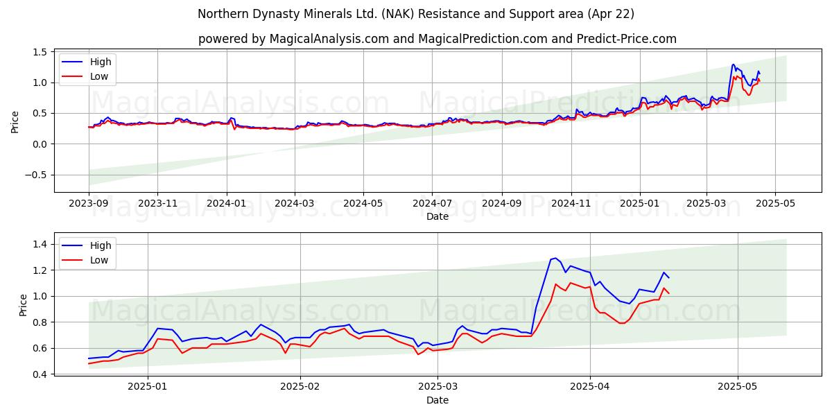  Northern Dynasty Minerals Ltd. (NAK) Support and Resistance area (22 Apr) 