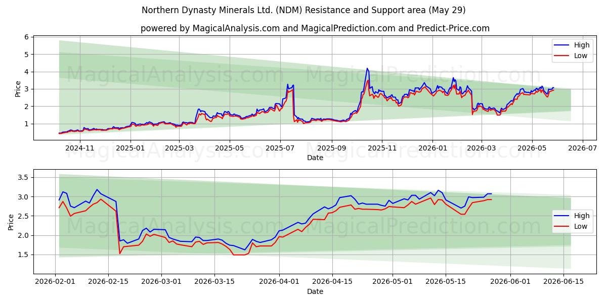  Northern Dynasty Minerals Ltd. (NDM) Support and Resistance area (28 May) 