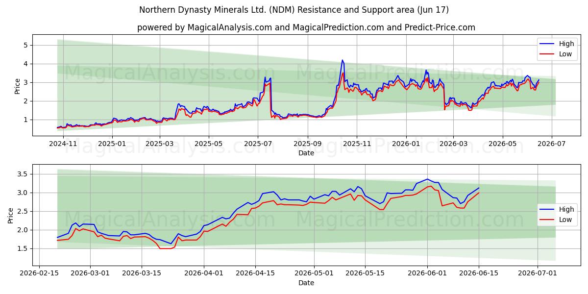  Northern Dynasty Minerals Ltd. (NDM) Support and Resistance area (11 Jun) 