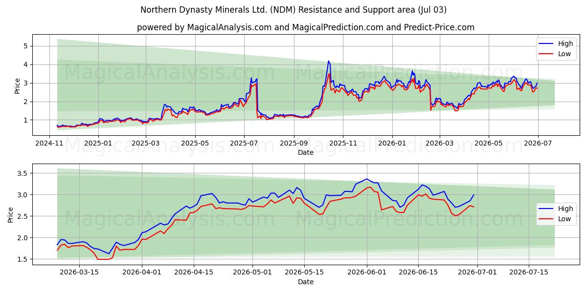  Northern Dynasty Minerals Ltd. (NDM) Support and Resistance area (02 Jul) 