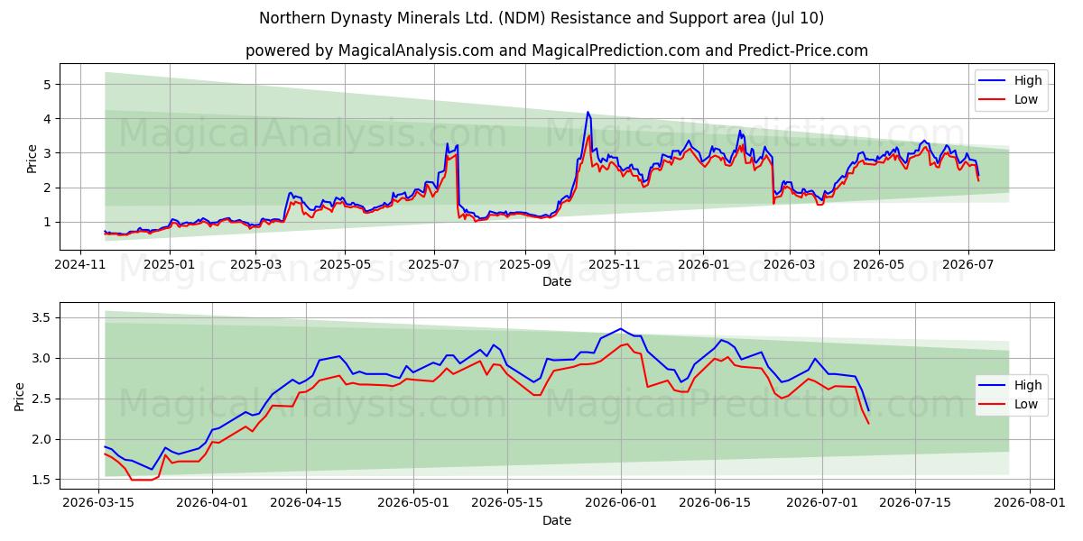  Northern Dynasty Minerals Ltd. (NDM) Support and Resistance area (08 Jul) 