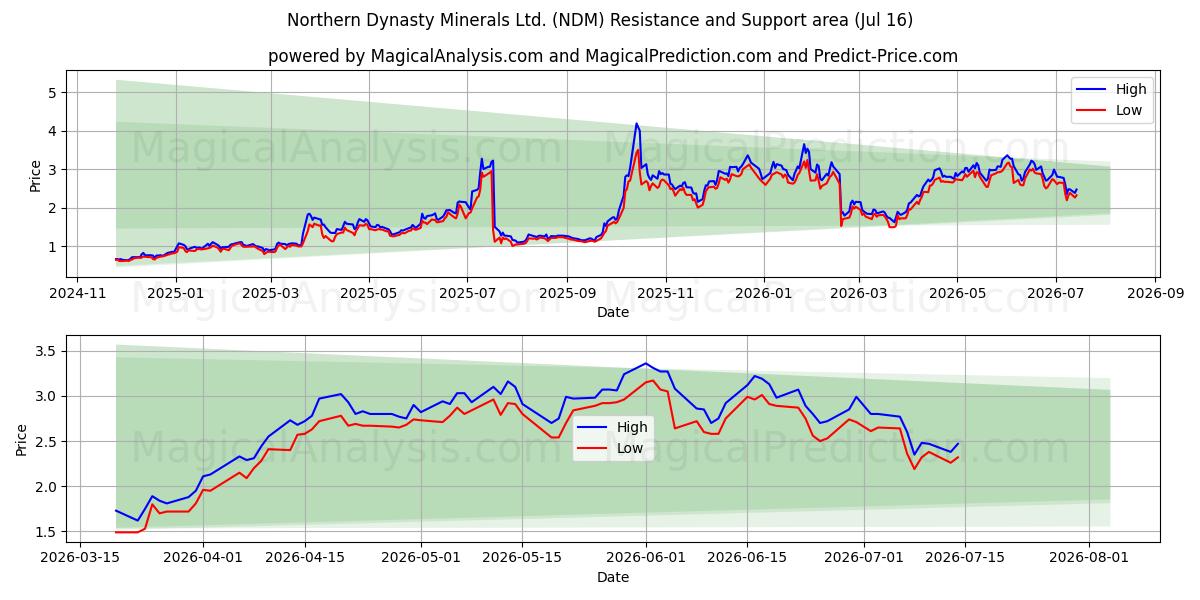  Northern Dynasty Minerals Ltd. (NDM) Support and Resistance area (15 Jul) 