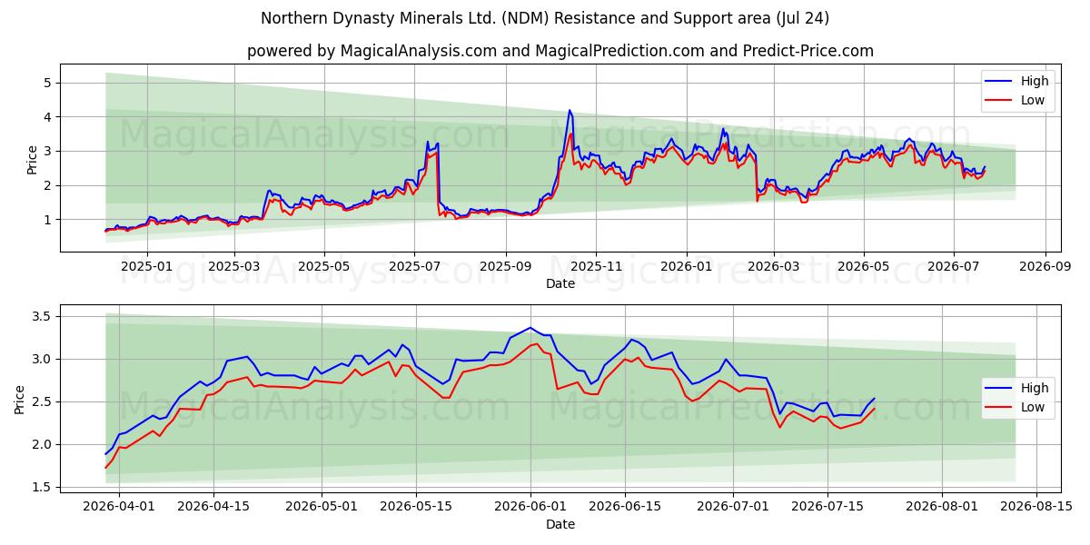  Northern Dynasty Minerals Ltd. (NDM) Support and Resistance area (23 Jul) 