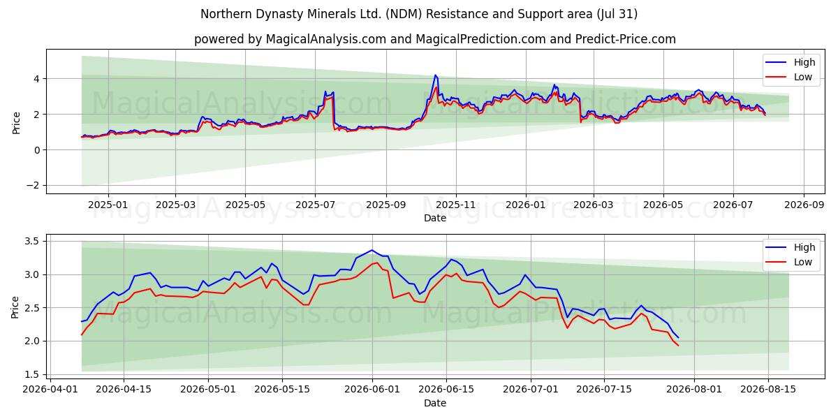  Northern Dynasty Minerals Ltd. (NDM) Support and Resistance area (30 Jul) 