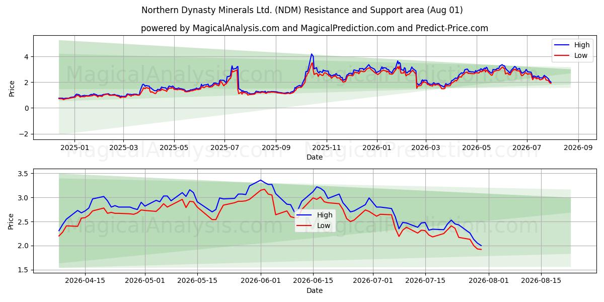  Northern Dynasty Minerals Ltd. (NDM) Support and Resistance area (31 Jul) 