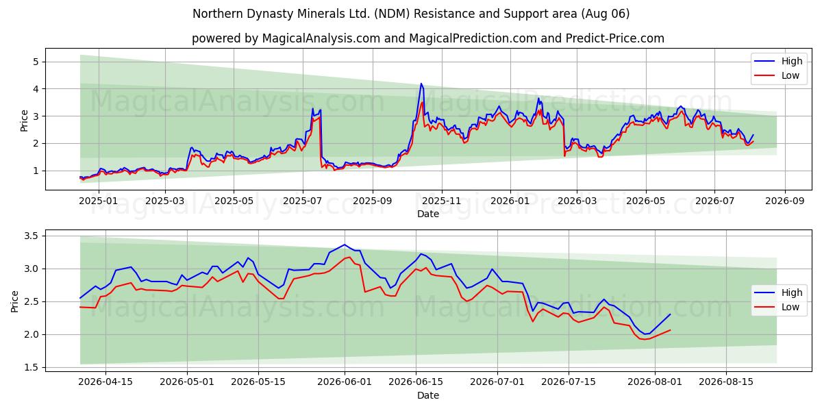  Northern Dynasty Minerals Ltd. (NDM) Support and Resistance area (05 Aug) 