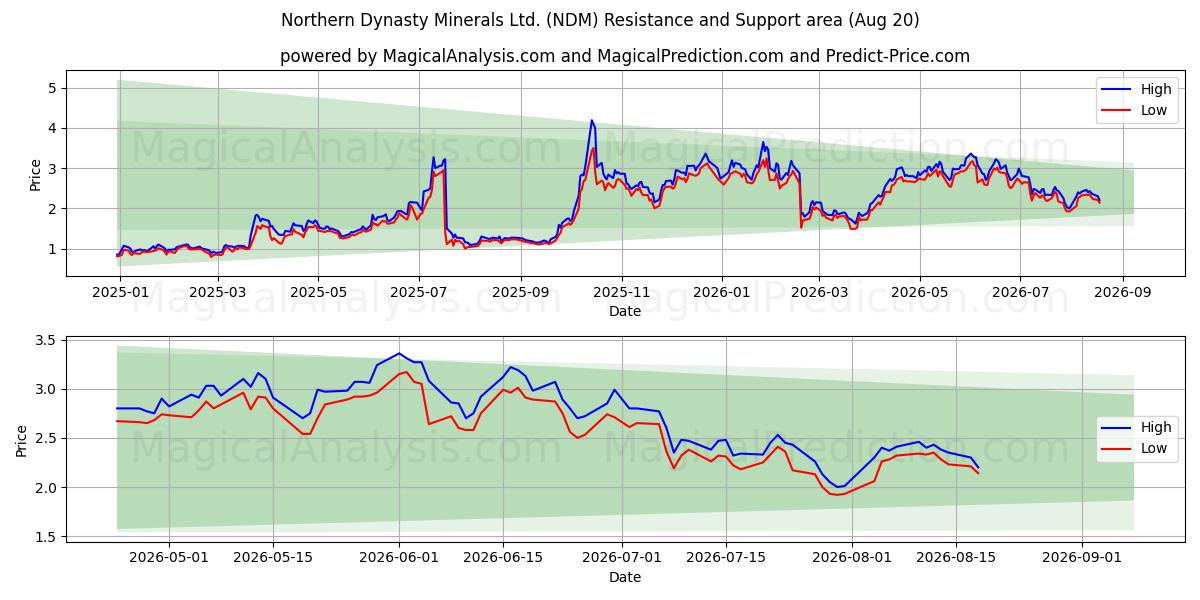  Northern Dynasty Minerals Ltd. (NDM) Support and Resistance area (18 Aug) 