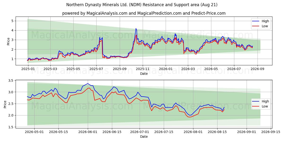  Northern Dynasty Minerals Ltd. (NDM) Support and Resistance area (19 Aug) 