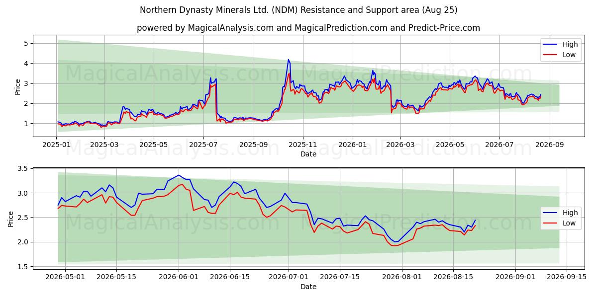  Northern Dynasty Minerals Ltd. (NDM) Support and Resistance area (24 Aug) 