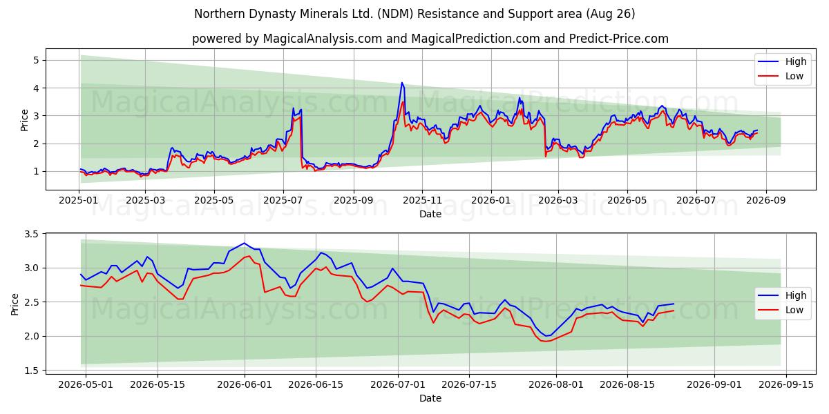  Northern Dynasty Minerals Ltd. (NDM) Support and Resistance area (25 Aug) 