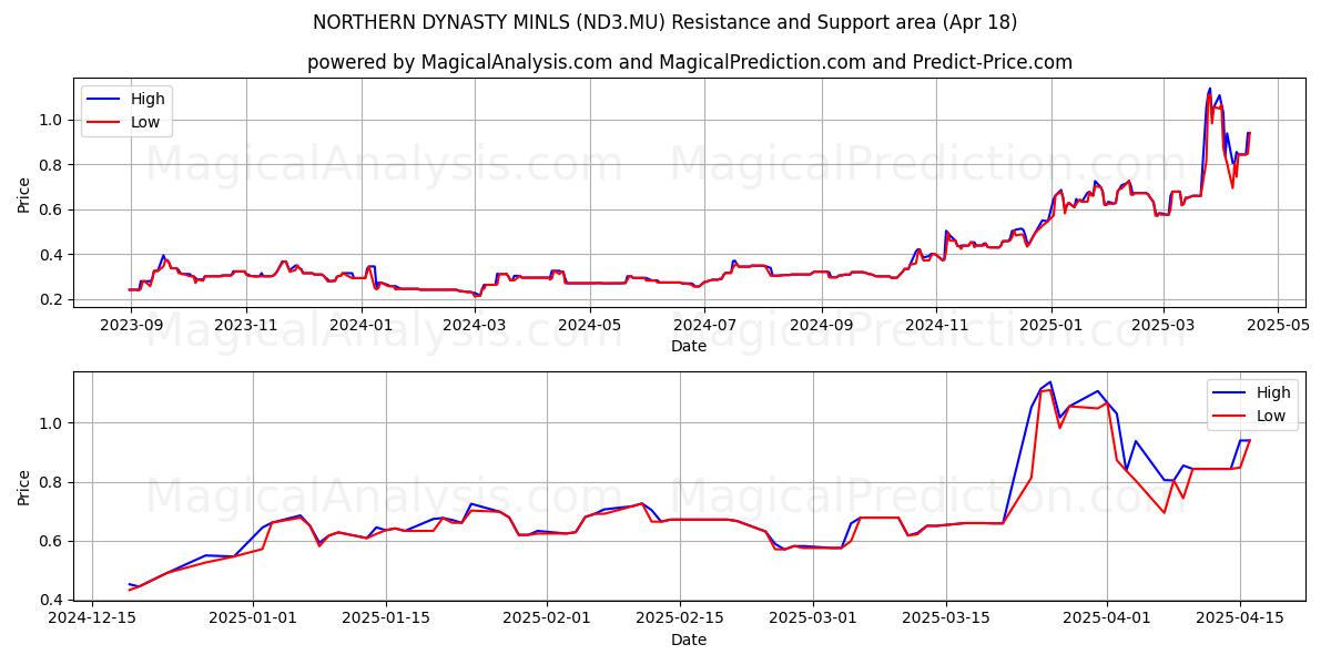  NORTHERN DYNASTY MINLS (ND3.MU) Support and Resistance area (18 Apr) 