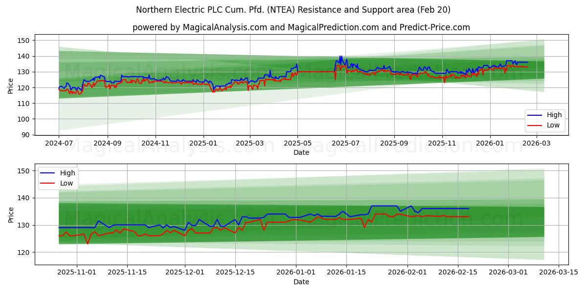  Northern Electric PLC Cum. Pfd. (NTEA) Support and Resistance area (19 Feb) 