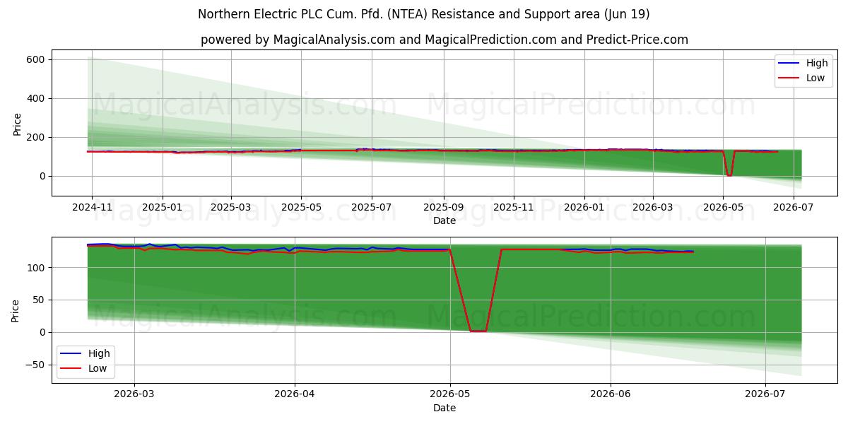  Northern Electric PLC Cum. Pfd. (NTEA) Support and Resistance area (18 Jun) 