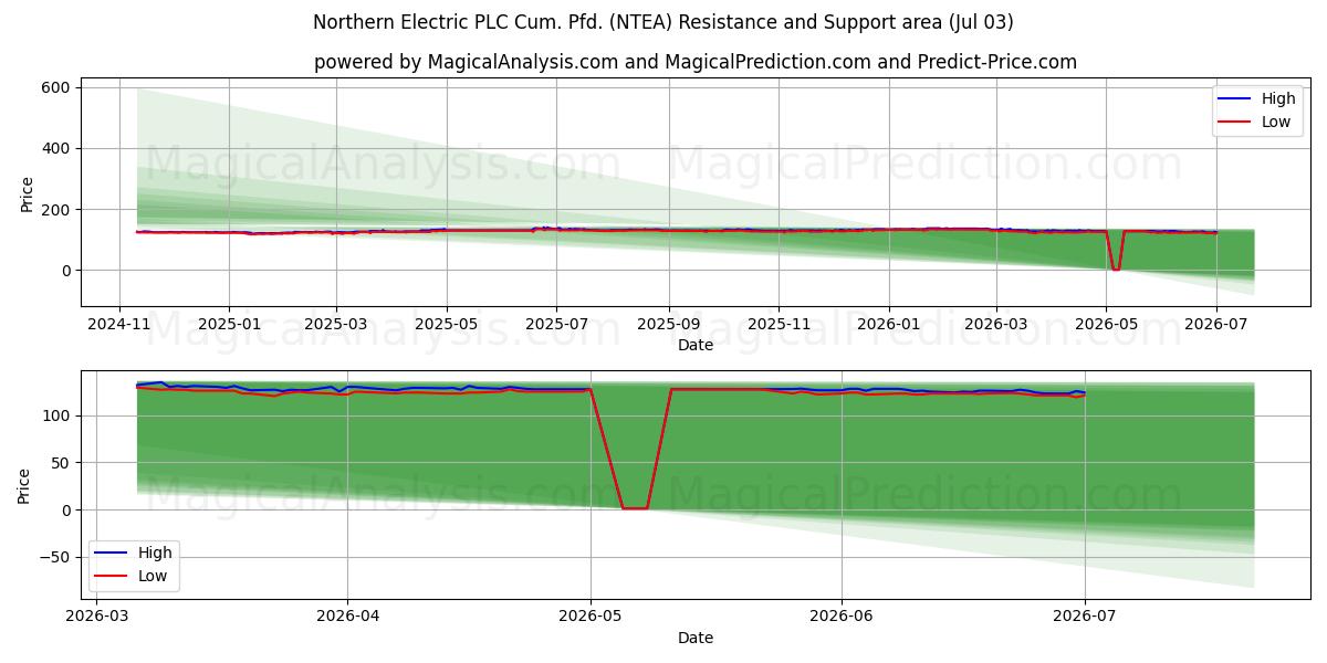  Northern Electric PLC Cum. Pfd. (NTEA) Support and Resistance area (02 Jul) 