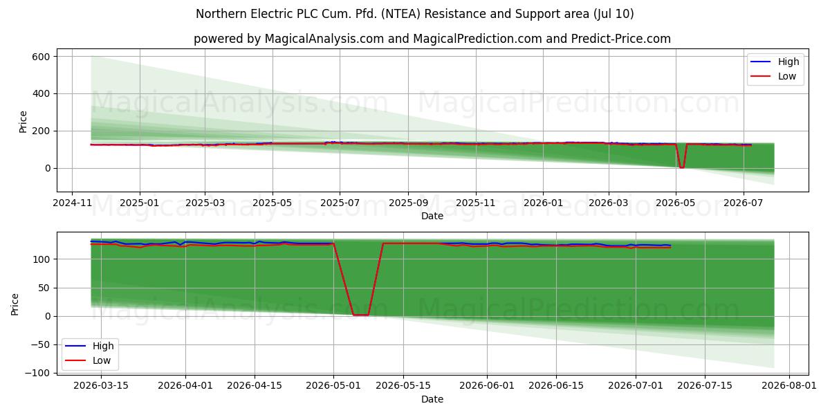  Northern Electric PLC Cum. Pfd. (NTEA) Support and Resistance area (09 Jul) 