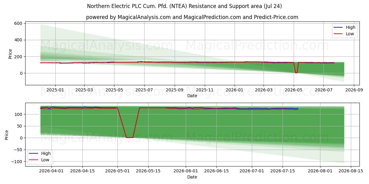  Northern Electric PLC Cum. Pfd. (NTEA) Support and Resistance area (23 Jul) 